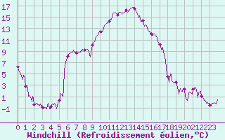 Courbe du refroidissement olien pour Les Martys (11)