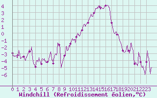 Courbe du refroidissement olien pour Metz-Nancy-Lorraine (57)