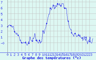 Courbe de tempratures pour Embrun (05)