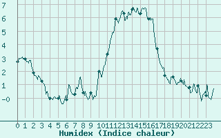 Courbe de l'humidex pour Embrun (05)