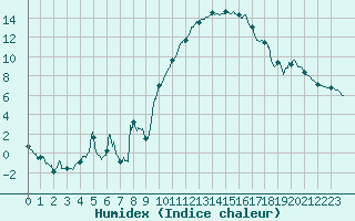 Courbe de l'humidex pour Salon-de-Provence (13)