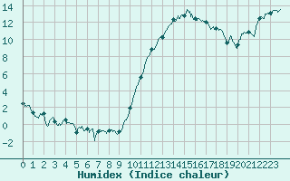 Courbe de l'humidex pour Cazaux (33)