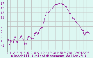 Courbe du refroidissement olien pour Colmar (68)