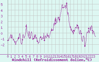 Courbe du refroidissement olien pour Nevers (58)