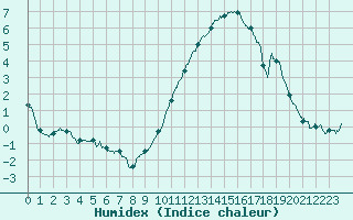 Courbe de l'humidex pour Poitiers (86)