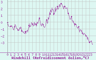 Courbe du refroidissement olien pour Niort (79)