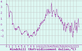 Courbe du refroidissement olien pour Nevers (58)