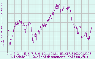 Courbe du refroidissement olien pour Charleville-Mzires (08)