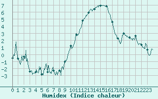 Courbe de l'humidex pour Metz-Nancy-Lorraine (57)
