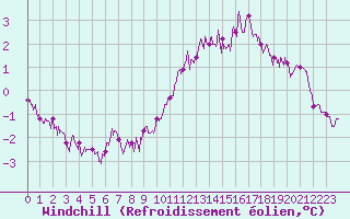 Courbe du refroidissement olien pour Chteaudun (28)