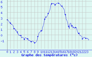 Courbe de tempratures pour Cambrai / Epinoy (62)