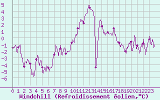 Courbe du refroidissement olien pour Grenoble/St-Etienne-St-Geoirs (38)
