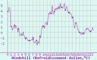 Courbe du refroidissement olien pour Caen (14)
