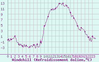 Courbe du refroidissement olien pour Pau (64)