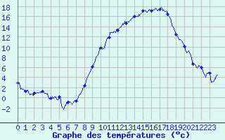 Courbe de tempratures pour Luxeuil (70)