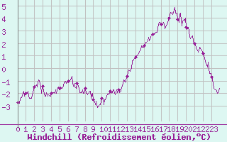 Courbe du refroidissement olien pour Metz (57)