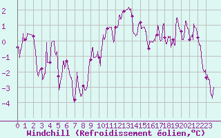 Courbe du refroidissement olien pour Paray-le-Monial - St-Yan (71)