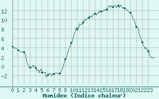 Courbe de l'humidex pour Agen (47)