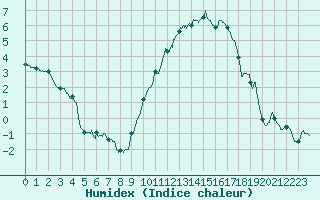 Courbe de l'humidex pour Albi (81)