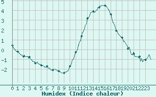 Courbe de l'humidex pour Angoulme - Brie Champniers (16)