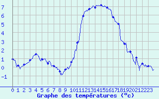 Courbe de tempratures pour Le Touquet (62)