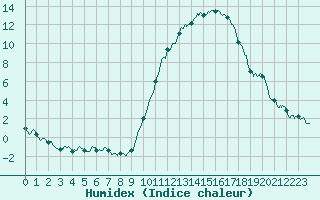 Courbe de l'humidex pour Besanon (25)