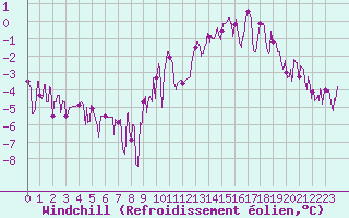 Courbe du refroidissement olien pour Epinal (88)