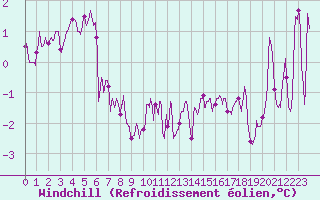 Courbe du refroidissement olien pour Chlons-en-Champagne (51)