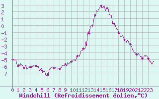 Courbe du refroidissement olien pour La Roche-sur-Yon (85)