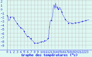 Courbe de tempratures pour Chamonix-Mont-Blanc (74)