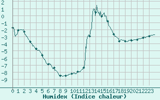 Courbe de l'humidex pour Chamonix-Mont-Blanc (74)