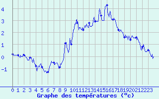 Courbe de tempratures pour Les Plans (34)