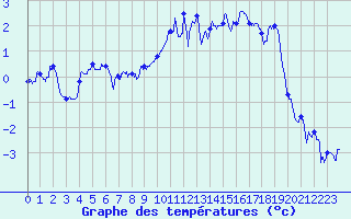 Courbe de tempratures pour Formigures (66)