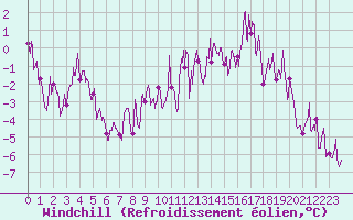 Courbe du refroidissement olien pour Col du Mont-Cenis (73)