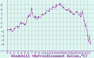 Courbe du refroidissement olien pour Carpentras (84)