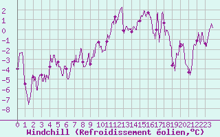Courbe du refroidissement olien pour Chambry / Aix-Les-Bains (73)