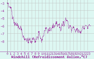 Courbe du refroidissement olien pour Dijon / Longvic (21)