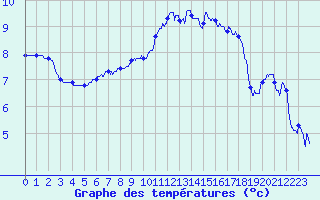 Courbe de tempratures pour Nancy - Ochey (54)