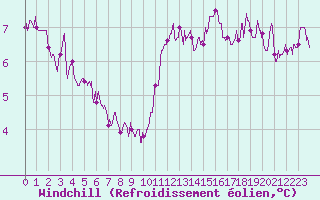 Courbe du refroidissement olien pour Pointe de Chassiron (17)
