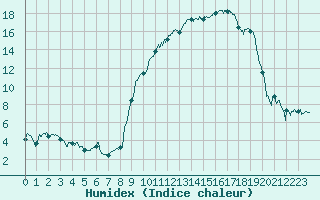 Courbe de l'humidex pour Aurillac (15)