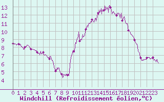 Courbe du refroidissement olien pour Ile d