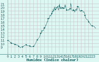 Courbe de l'humidex pour Alenon (61)