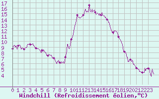 Courbe du refroidissement olien pour Cannes (06)
