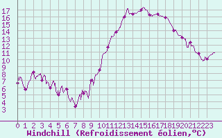 Courbe du refroidissement olien pour Clermont-Ferrand (63)