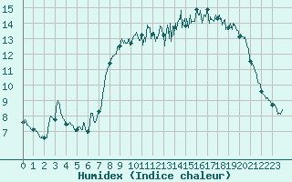 Courbe de l'humidex pour Cherbourg (50)