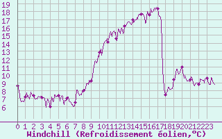 Courbe du refroidissement olien pour Montluon (03)