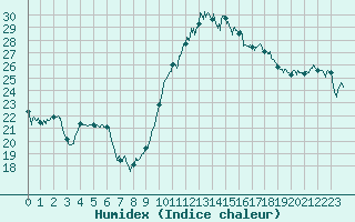 Courbe de l'humidex pour Istres (13)