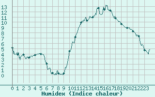 Courbe de l'humidex pour Aurillac (15)