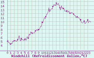 Courbe du refroidissement olien pour Rennes (35)