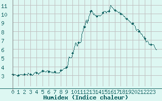 Courbe de l'humidex pour Limoges (87)